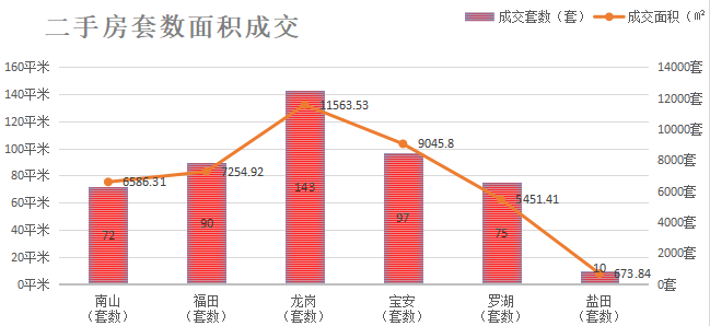 深圳楼市数据分析（01.29日）