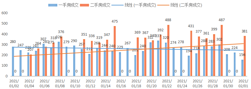 深圳楼市数据分析（02.01日）