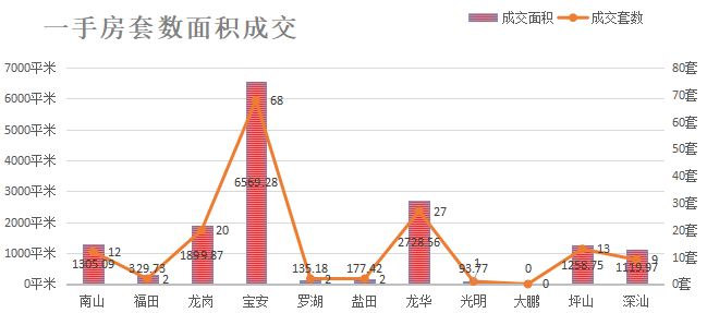 深圳楼市数据分析（02.01日）