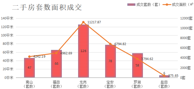 深圳楼市数据分析（02.01日）