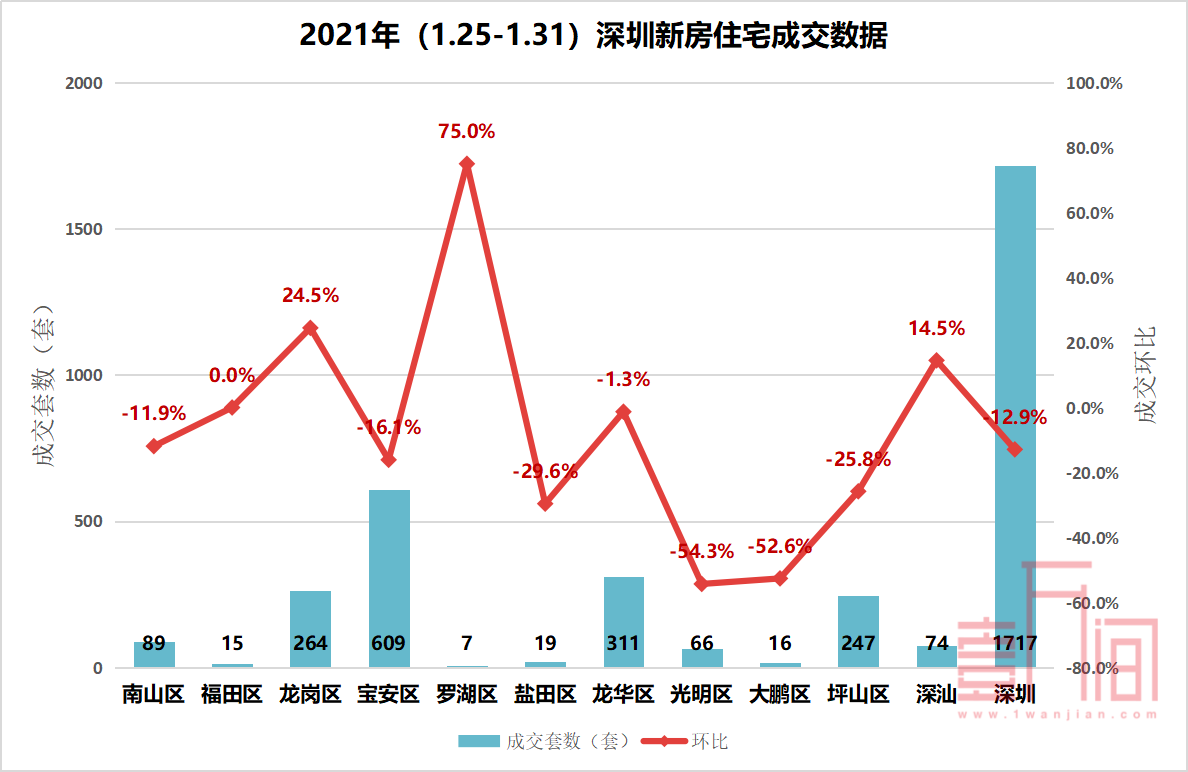 【数据周报】上周两项目入市皆开盘售罄，二手房整体上涨幅度有所减小