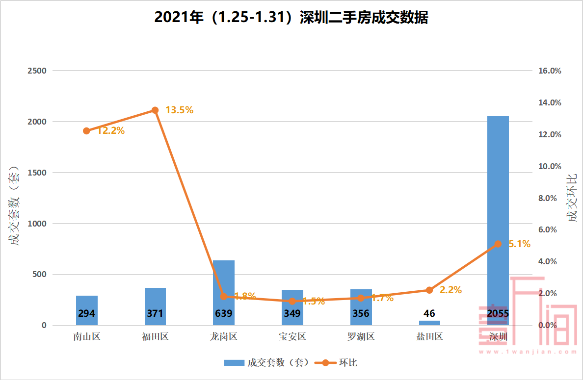 【数据周报】上周两项目入市皆开盘售罄，二手房整体上涨幅度有所减小