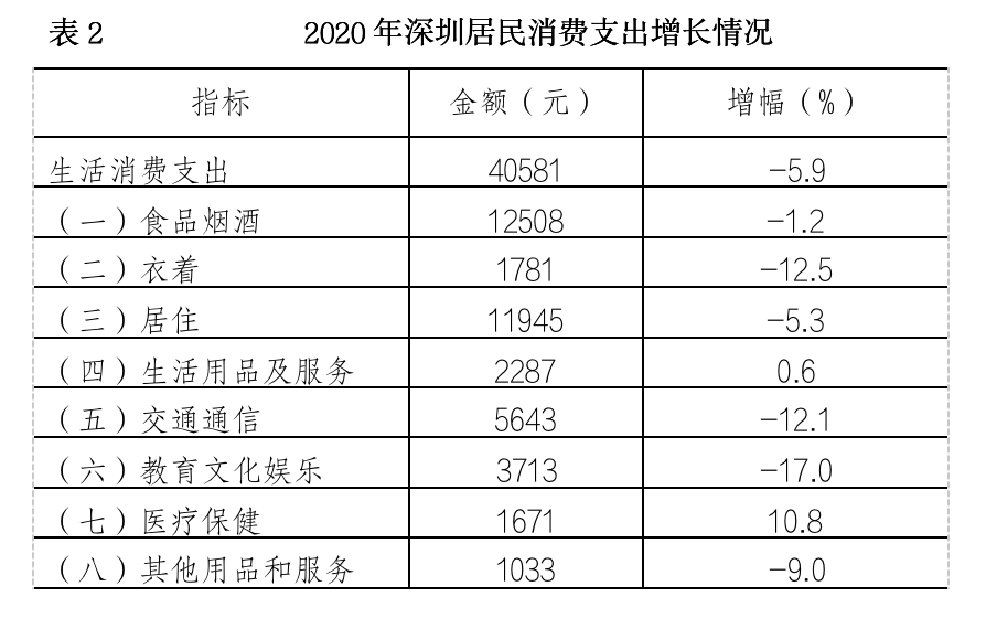2020年深圳居民人均可支配收入64878元 你拖后腿了吗？