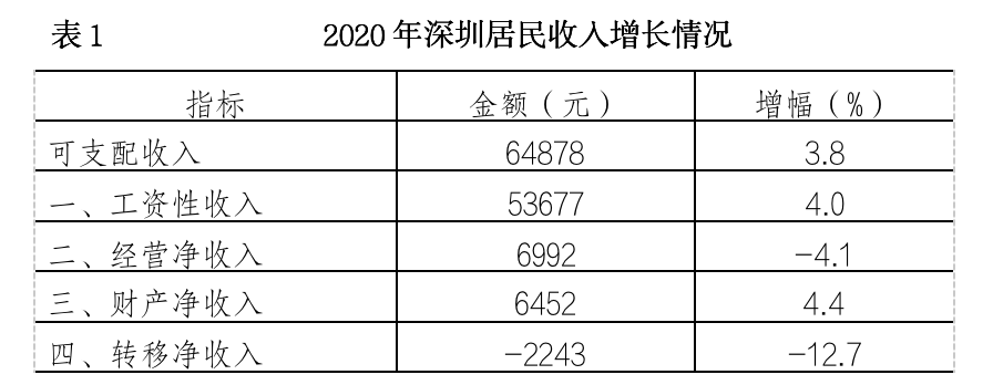 2020年深圳居民人均可支配收入64878元 你拖后腿了吗？