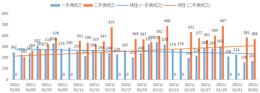 深圳楼市数据分析（02.02日）