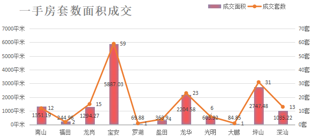 深圳楼市数据分析（02.02日）