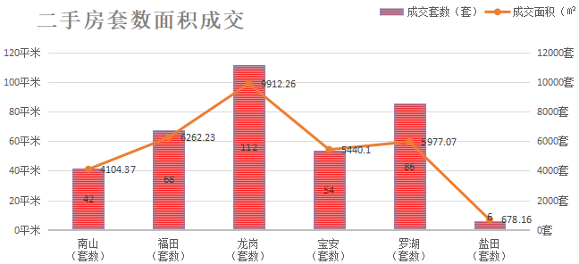 深圳楼市数据分析（02.02日）