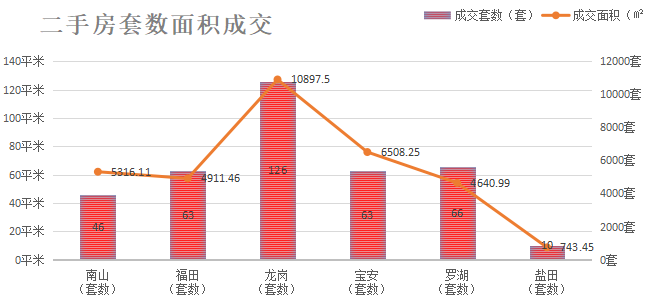 深圳楼市数据分析（02.03日）