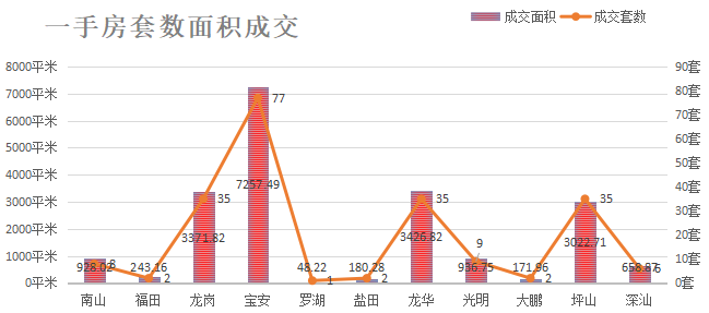 深圳楼市数据分析（02.04日）