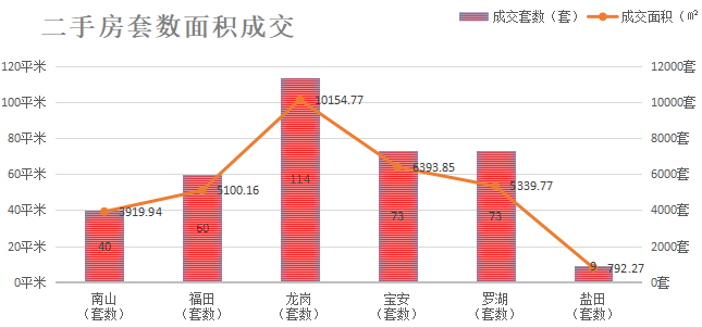 深圳楼市数据分析（02.04日）