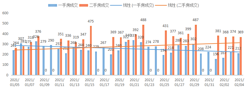 深圳楼市数据分析（02.05日）