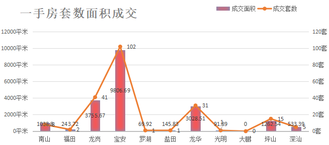 深圳楼市数据分析（02.05日）