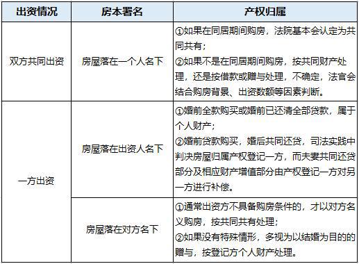 婚房房产证上的署名不同，会如何影响房子归属呢?