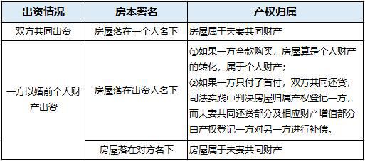 婚房房产证上的署名不同，会如何影响房子归属呢?