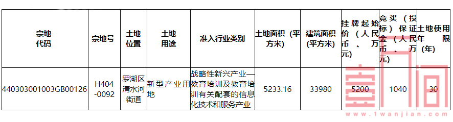 罗湖清水河将在3月23日出让一宗产业用地，将建教育文化科技大厦