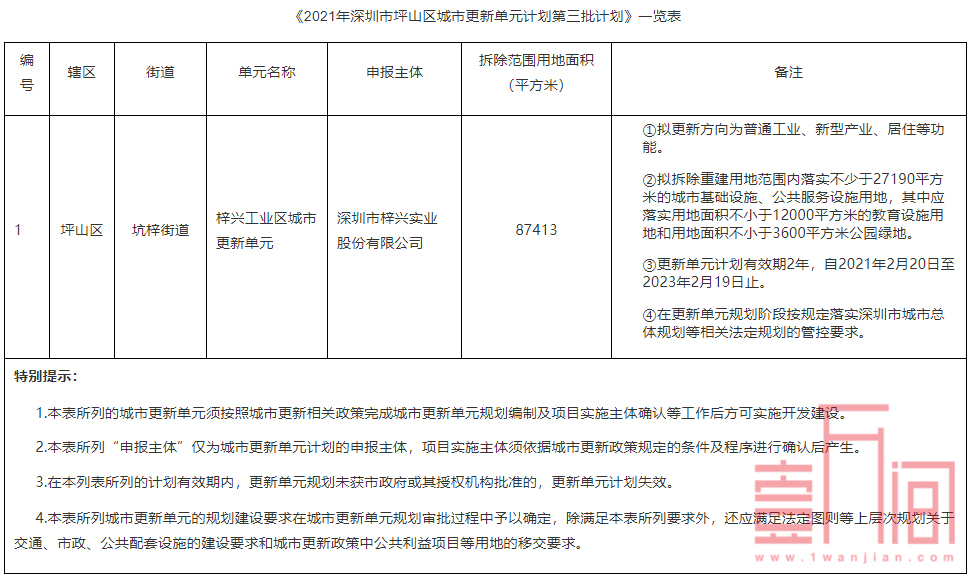 坪山发布2021年第三批城市更新计划-坑梓街道工改项目，拟拆8.7万㎡