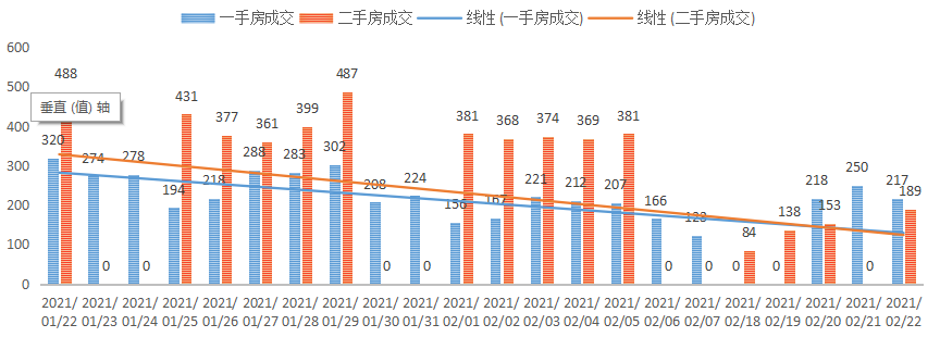 深圳楼市数据分析（02.22日）