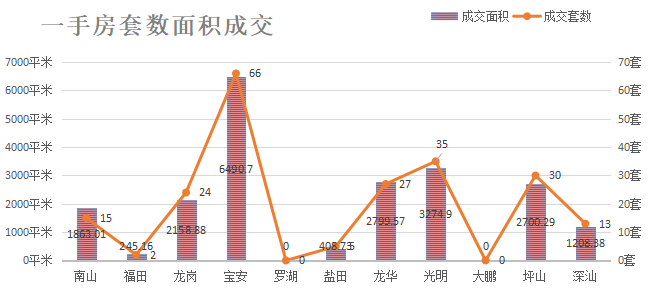 深圳楼市数据分析（02.22日）