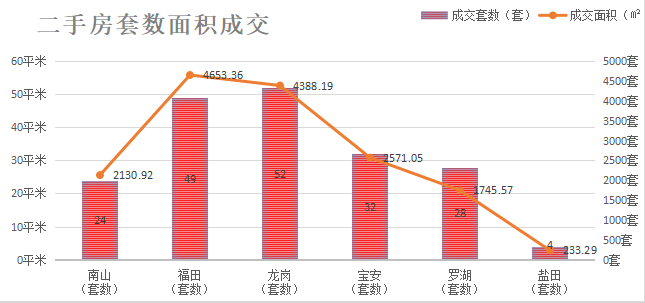 深圳楼市数据分析（02.22日）