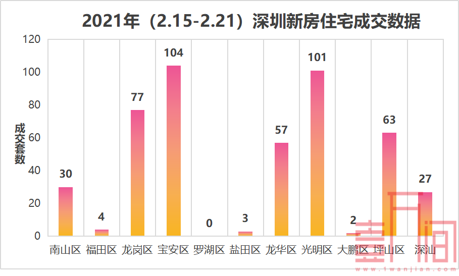 【数据周报】深圳上周新房成交468套，二手房短期内或处于成交低位