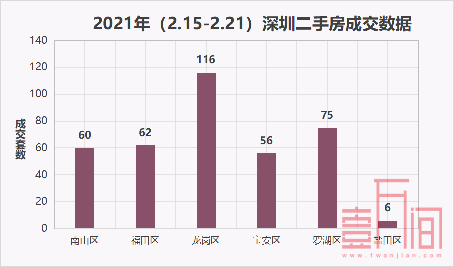 【数据周报】深圳上周新房成交468套，二手房短期内或处于成交低位