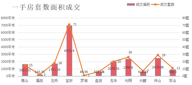 深圳楼市数据分析（02.23日）