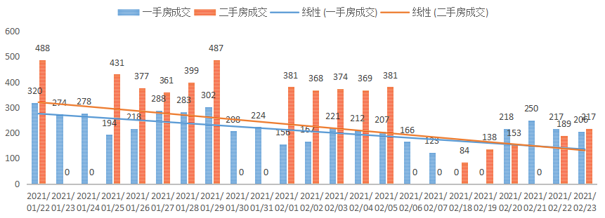 深圳楼市数据分析（02.23日）