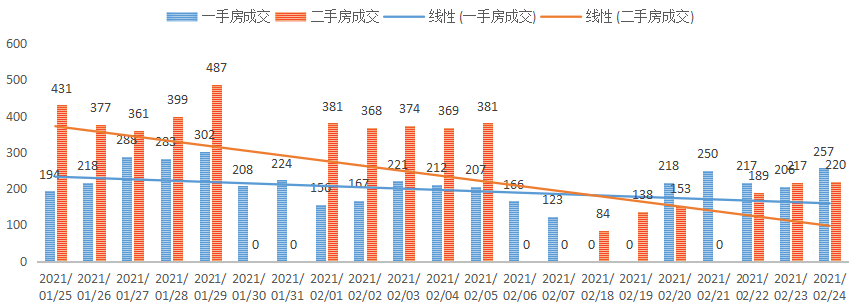 深圳楼市数据分析（02.24日）