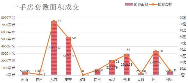 深圳楼市数据分析（02.24日）
