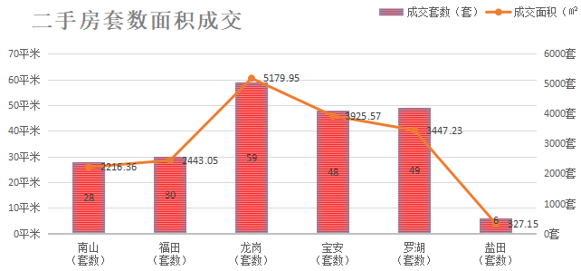 深圳楼市数据分析（02.24日）