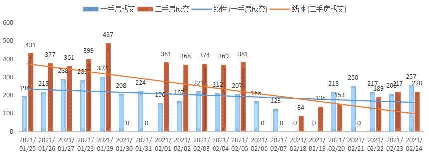 深圳楼市数据分析（02.24日）