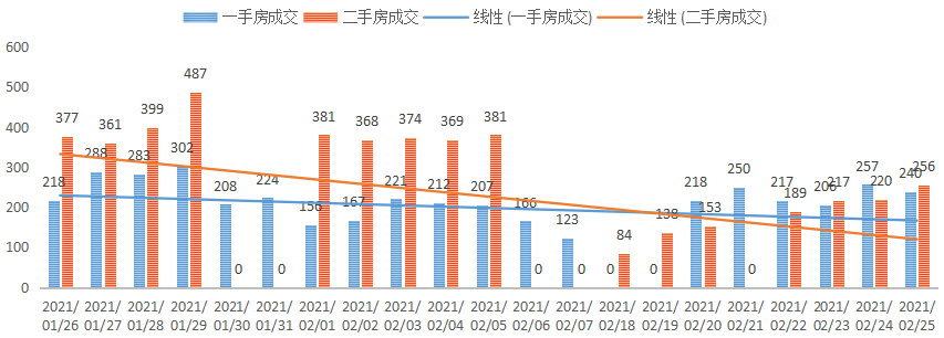 深圳楼市数据分析（02.25日）