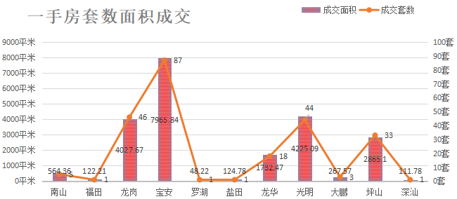 深圳楼市数据分析（02.25日）