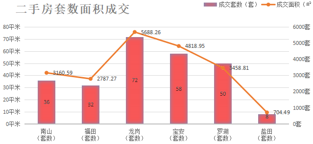 深圳楼市数据分析（02.25日）