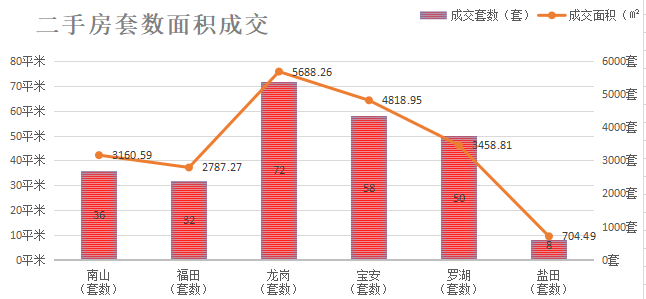 深圳楼市数据分析（02.25日）