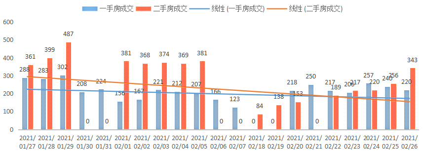 深圳楼市数据分析（03.01日）