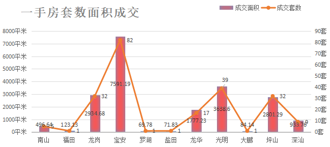 深圳楼市数据分析（03.01日）