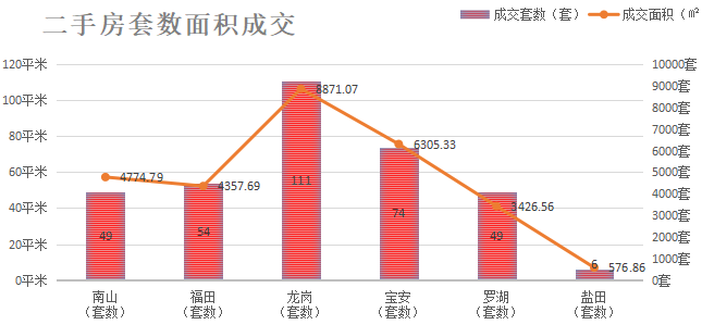 深圳楼市数据分析（03.01日）