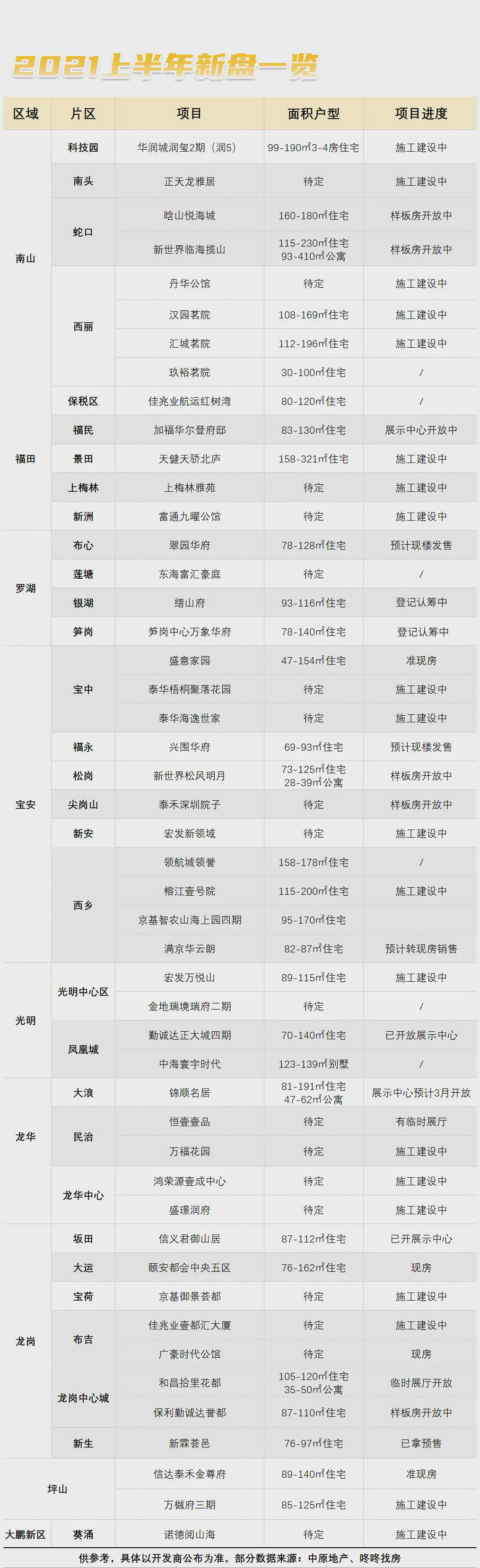 深圳购房政策频出，2021年该如何买房？限购、新房、二手房、贷款、税费都有