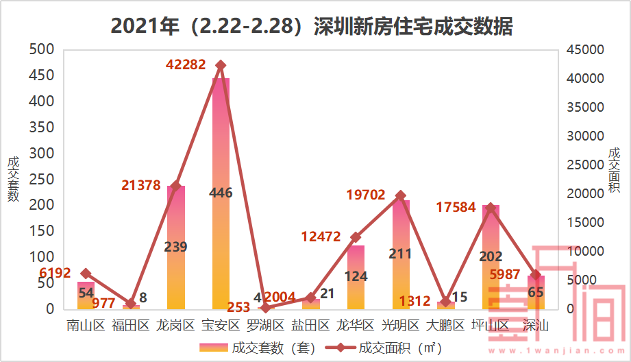 【数据周报】春节后备案逐渐恢复，一二手房皆有上涨