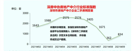 周网签量断崖式下滑近7成，深圳房价还扛得住吗？