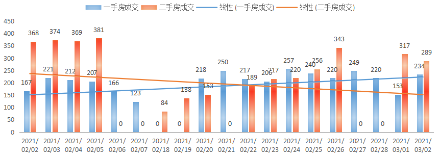 深圳楼市数据分析（03.02日）