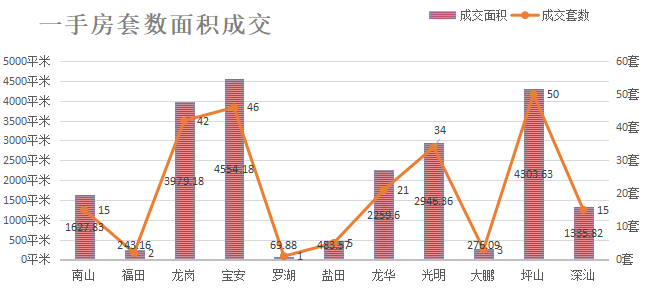 深圳楼市数据分析（03.02日）