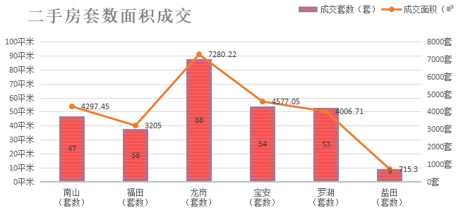 深圳楼市数据分析（03.02日）