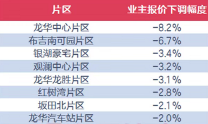 楼市调控加码，深圳二手房降价了