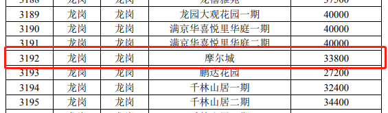 深圳首位按指导价卖房的业主吸引了七八批置业者，按抽签决定买家