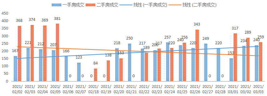 深圳楼市数据分析（03.03日）