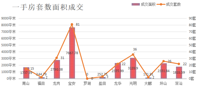 深圳楼市数据分析（03.03日）