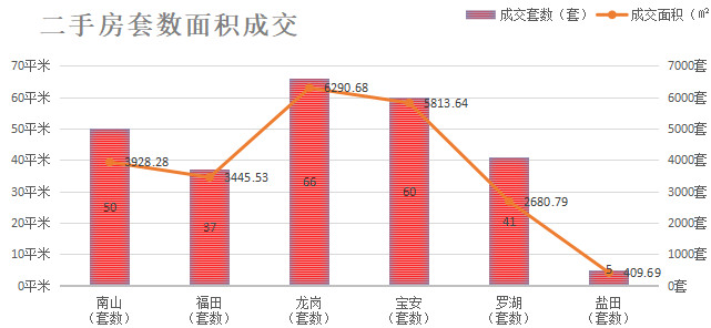 深圳楼市数据分析（03.03日）