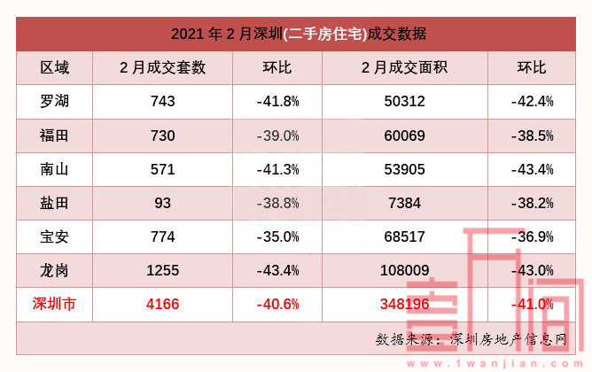 深圳二手房2月下跌4成左右，新房市场在快速启动中
